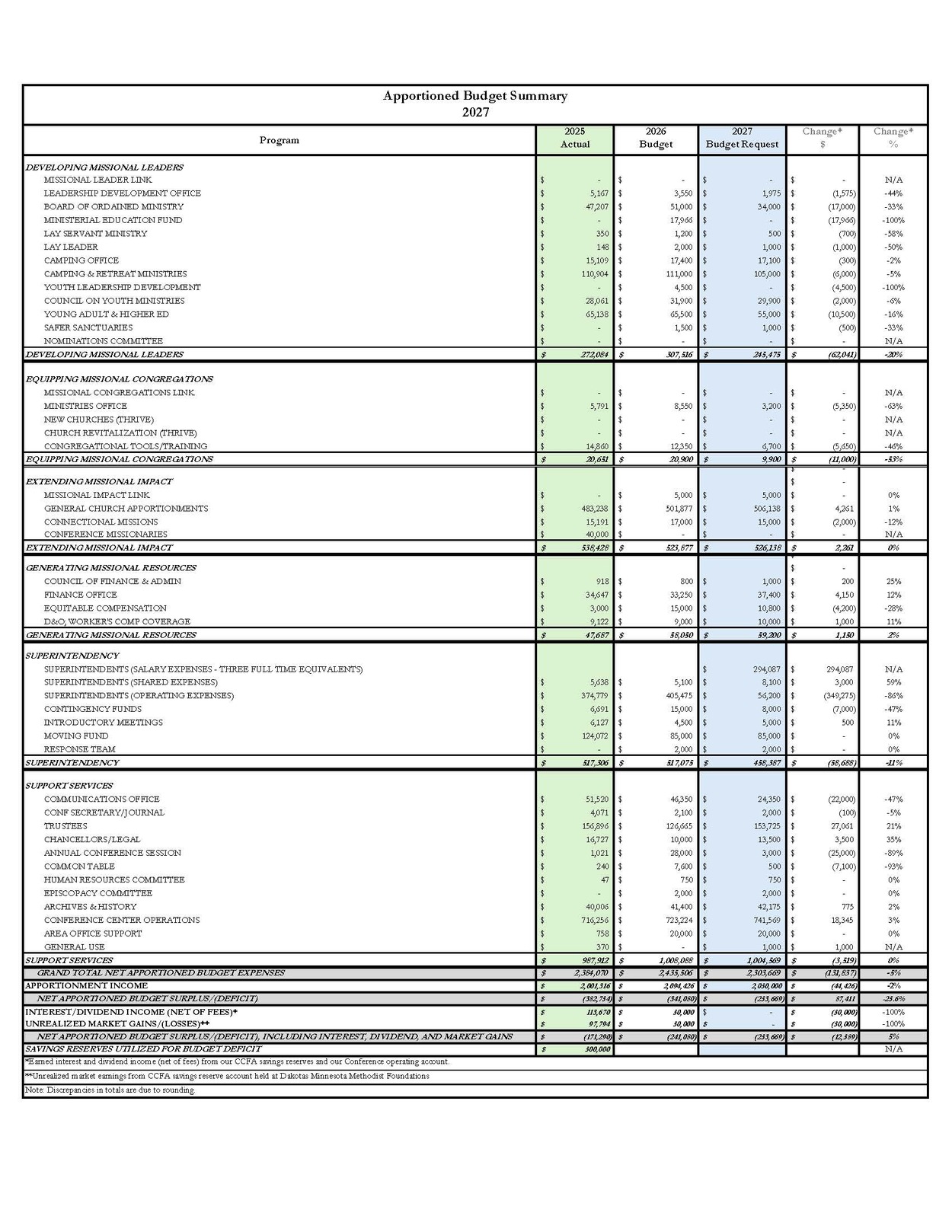 2027 Apportioned Budget Request Budget To Actuals 2025 And Budget 2026 54202615