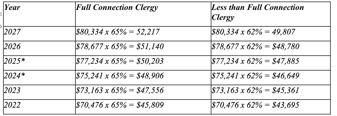 Clergy minimum compensation